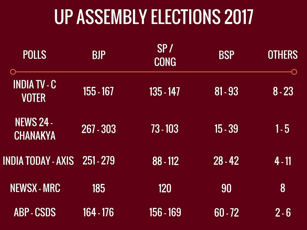 Gujarat Exit Polls Past Record Points to OfftheMark Predictions